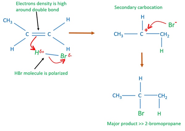 Propene + HBr Reaction - CH3CH=CH2 + HBr - Mechanism